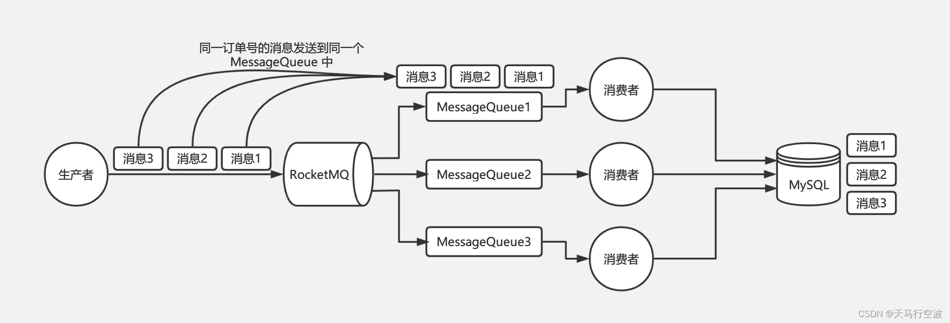 如何保证消息队列的有序