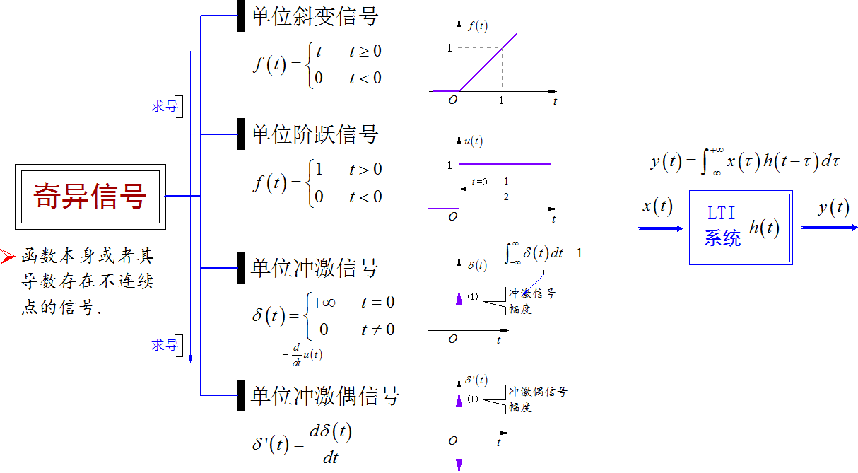 ▲ 图1.1.1 奇异信号与系统相互作用