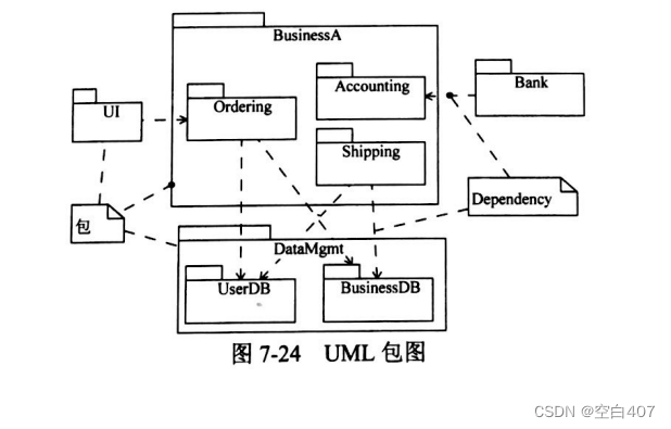 UML简单介绍_uml中类图是说明系统静态设计视图-CSDN博客