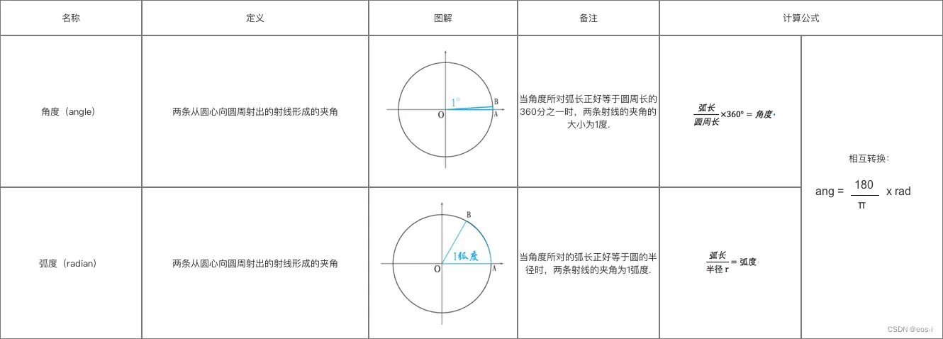 角度与弧度