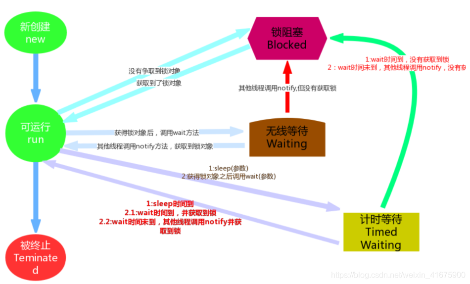 线程的6种状态