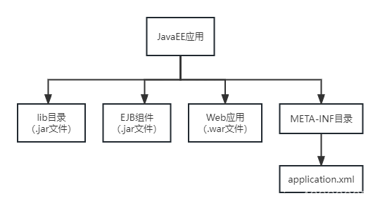 图1-3 JavaEE应用的目录结构