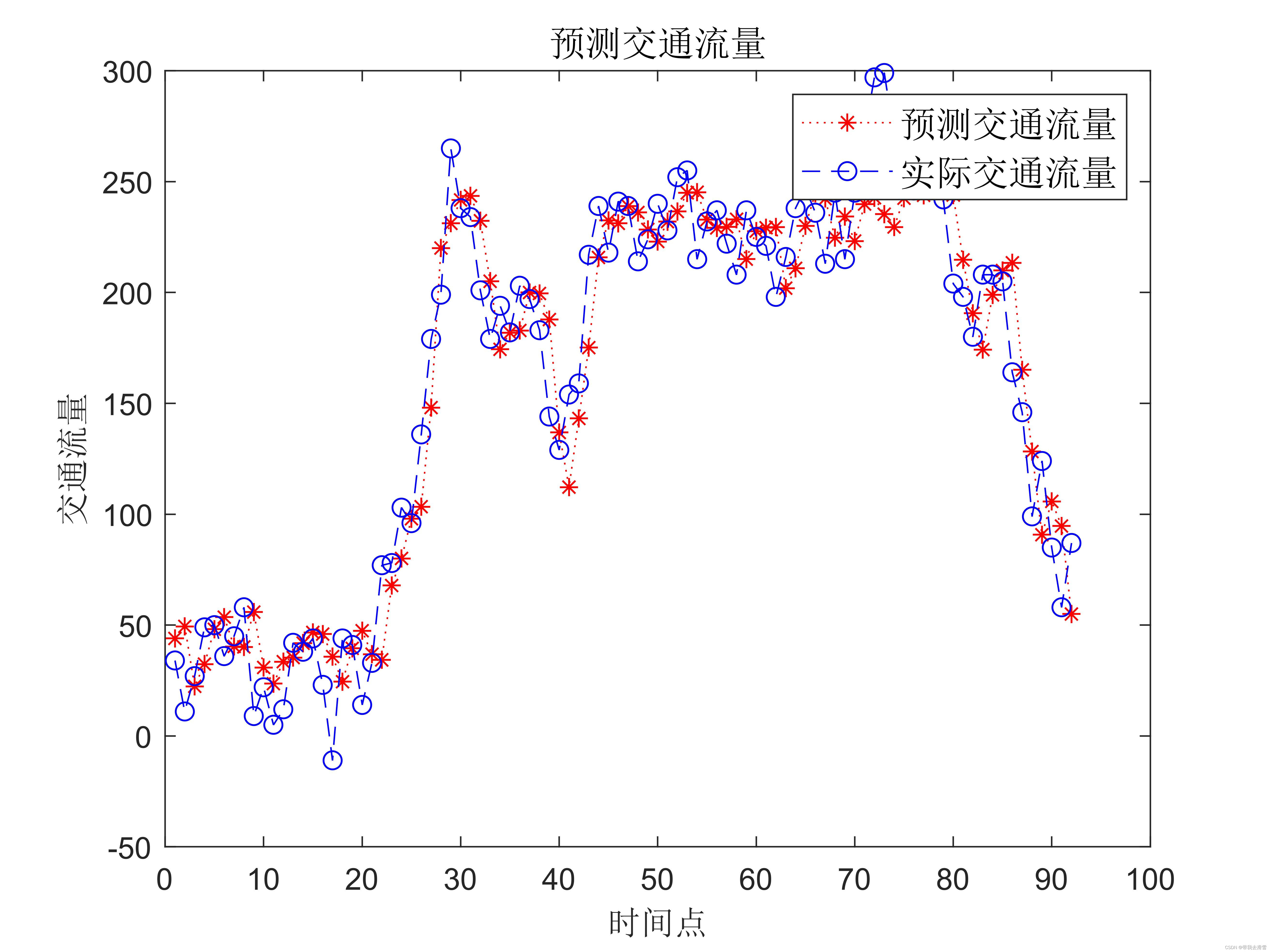 小波神经网络的时间序列预测——短时交通流量预测