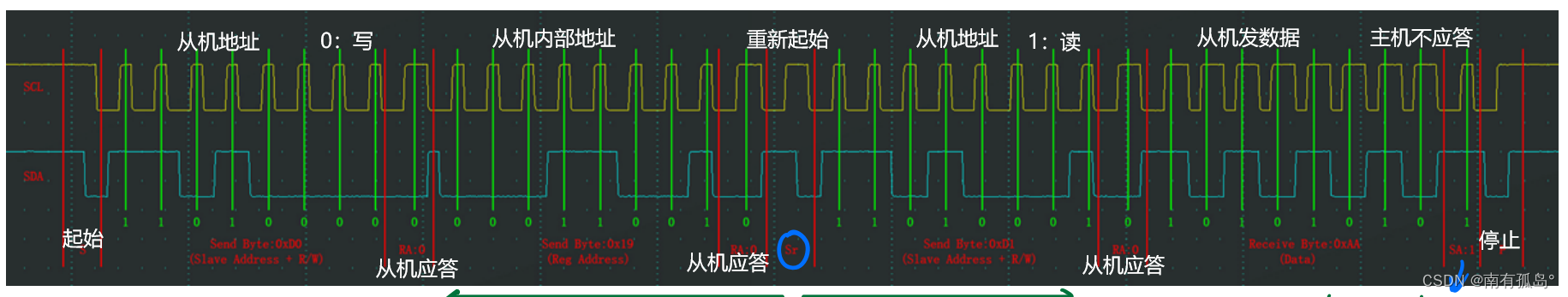 主机指定位置读数据