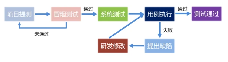 软件测试执行的艺术