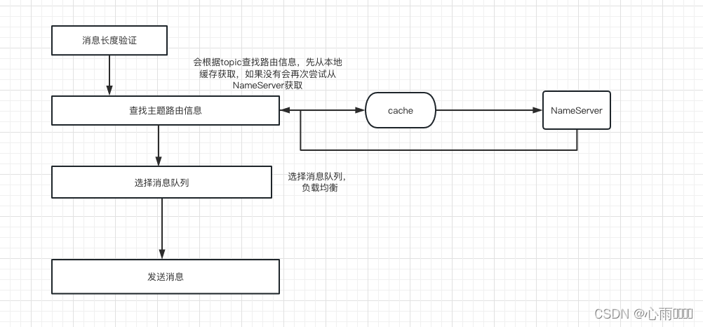 RocketMQ消息发送