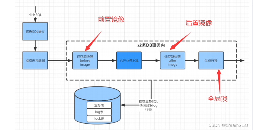 [外链图片转存失败,源站可能有防盗链机制,建议将图片保存下来直接上传(img-ZOHpAR0i-1655167224290)(D:\developsoftware\mayun\note\study-note\java\springcloud\images\image-20220614074821272.png)]