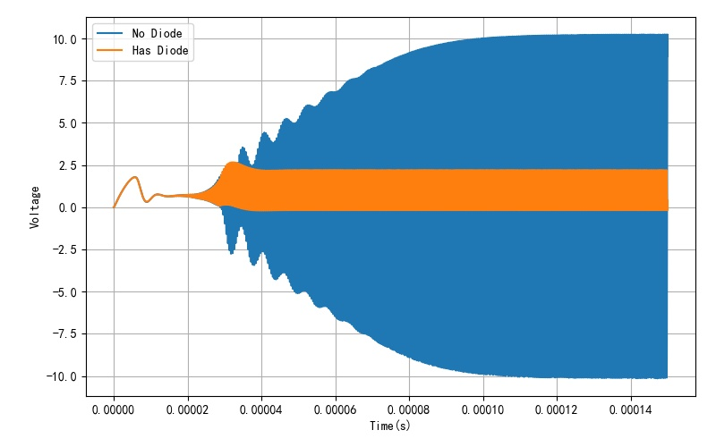 ▲ 二极管对于输出波形的影响