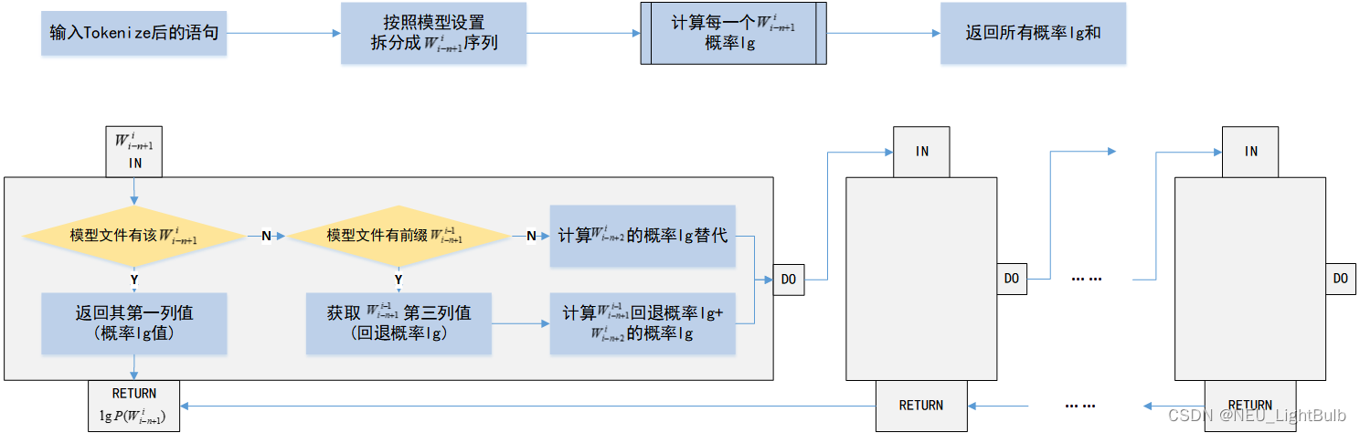 从0探索NLP——KenLM
