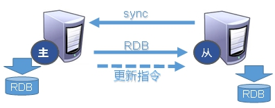 Redis_主从复制