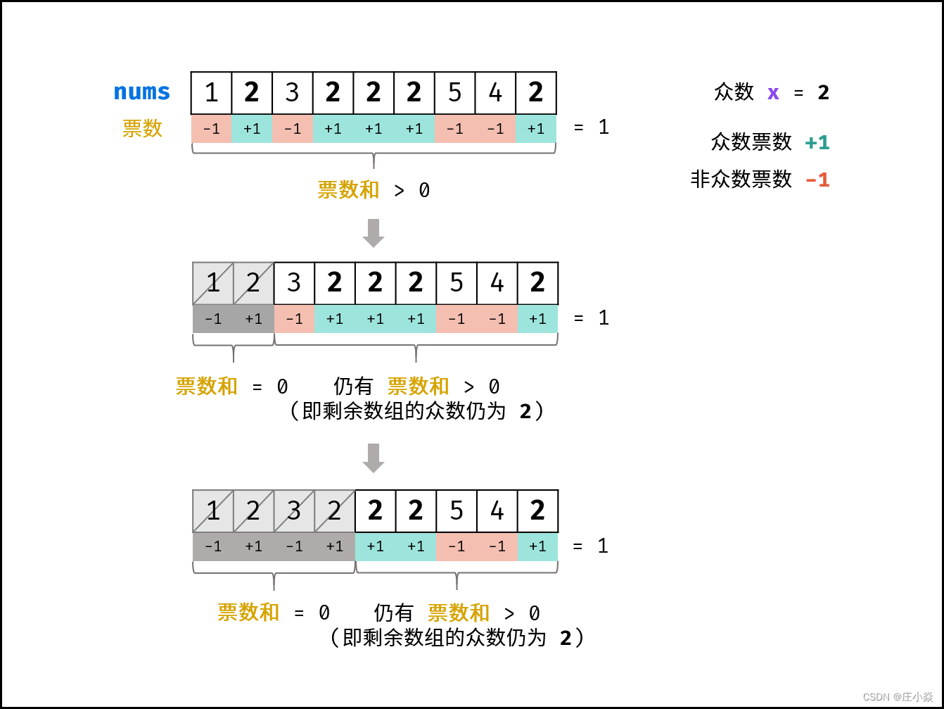 剑指 Offer 39. 数组中出现次数超过一半的数字