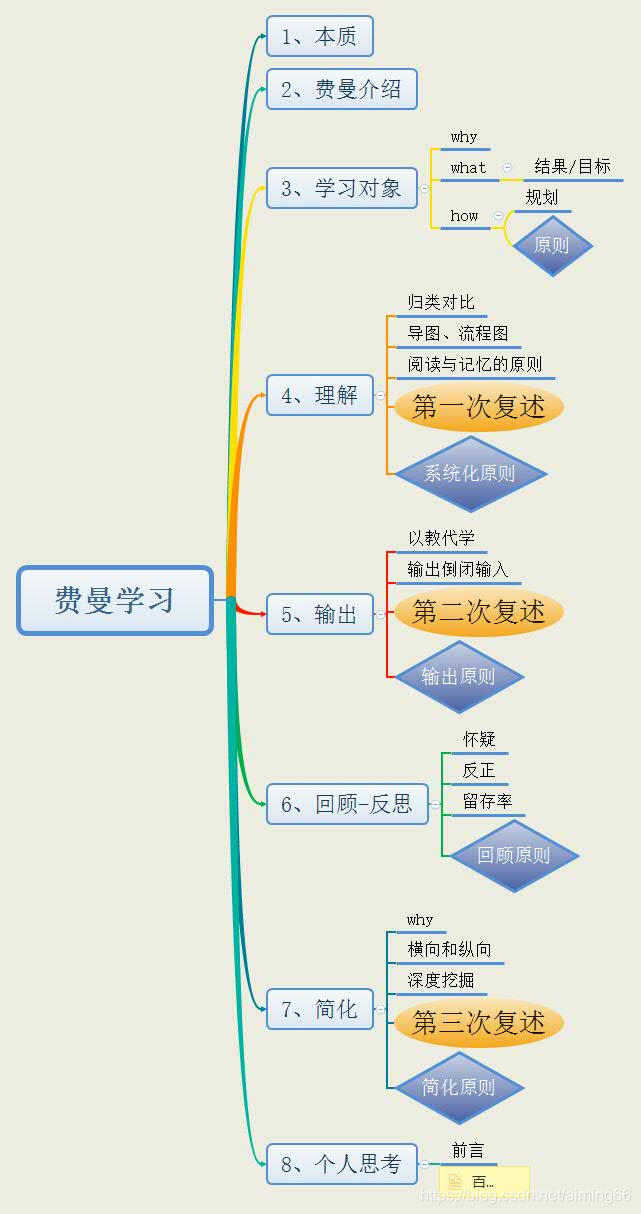 费曼学习法第一遍阅读导图