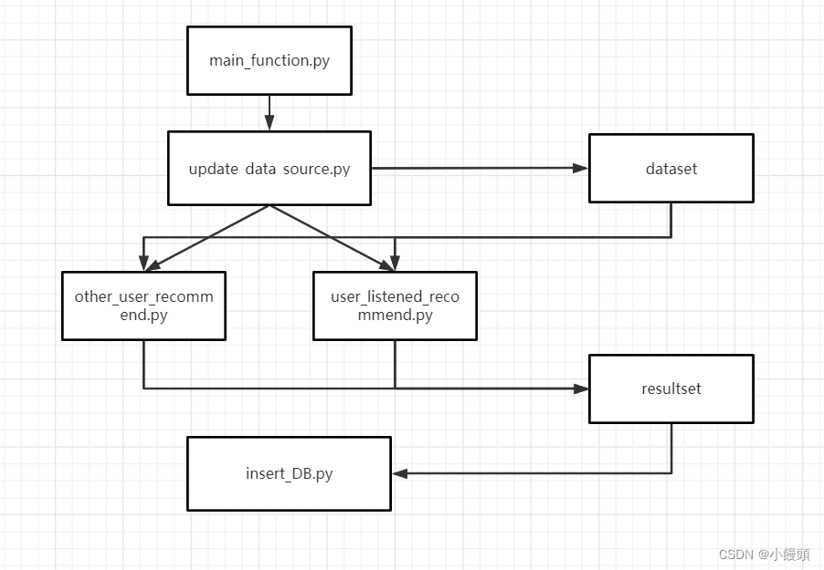 Machine Learning--KNN algorithm | Python-CSDN博客