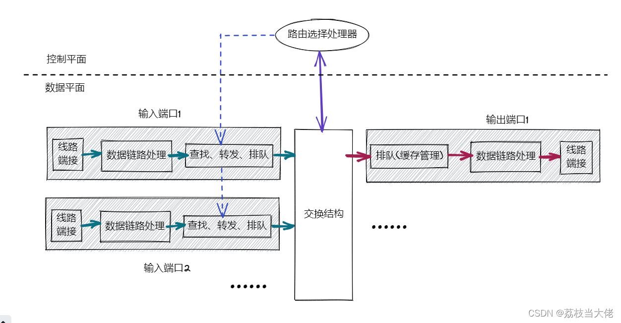 路由结构