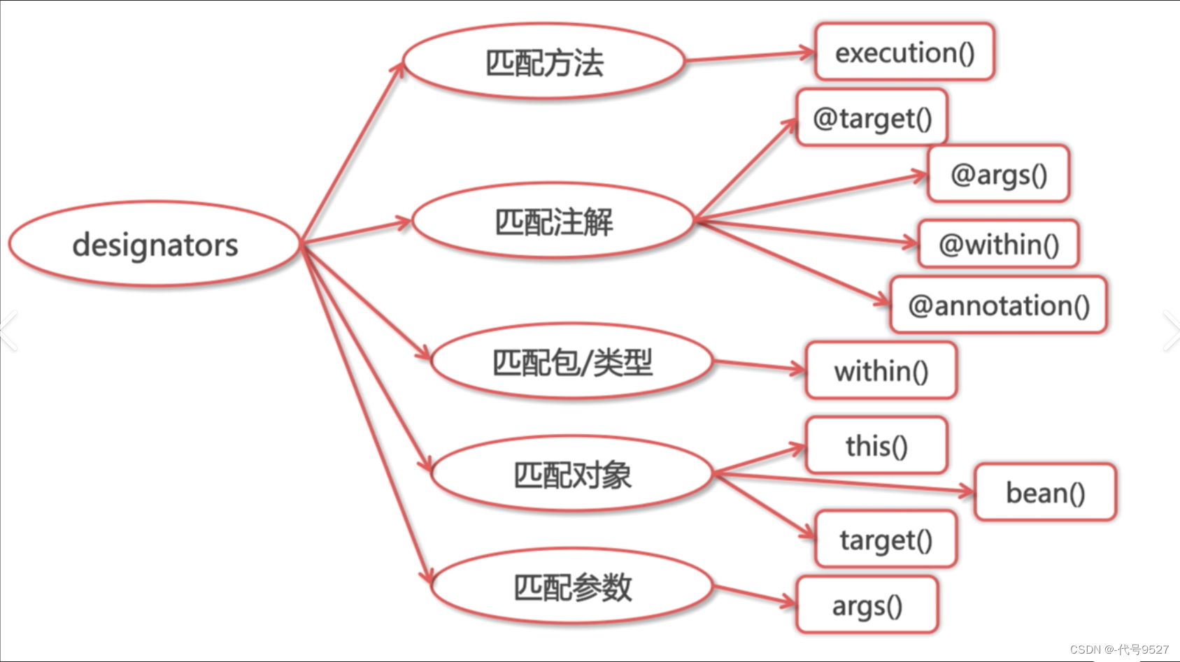 【Spring】AOP切点表达式