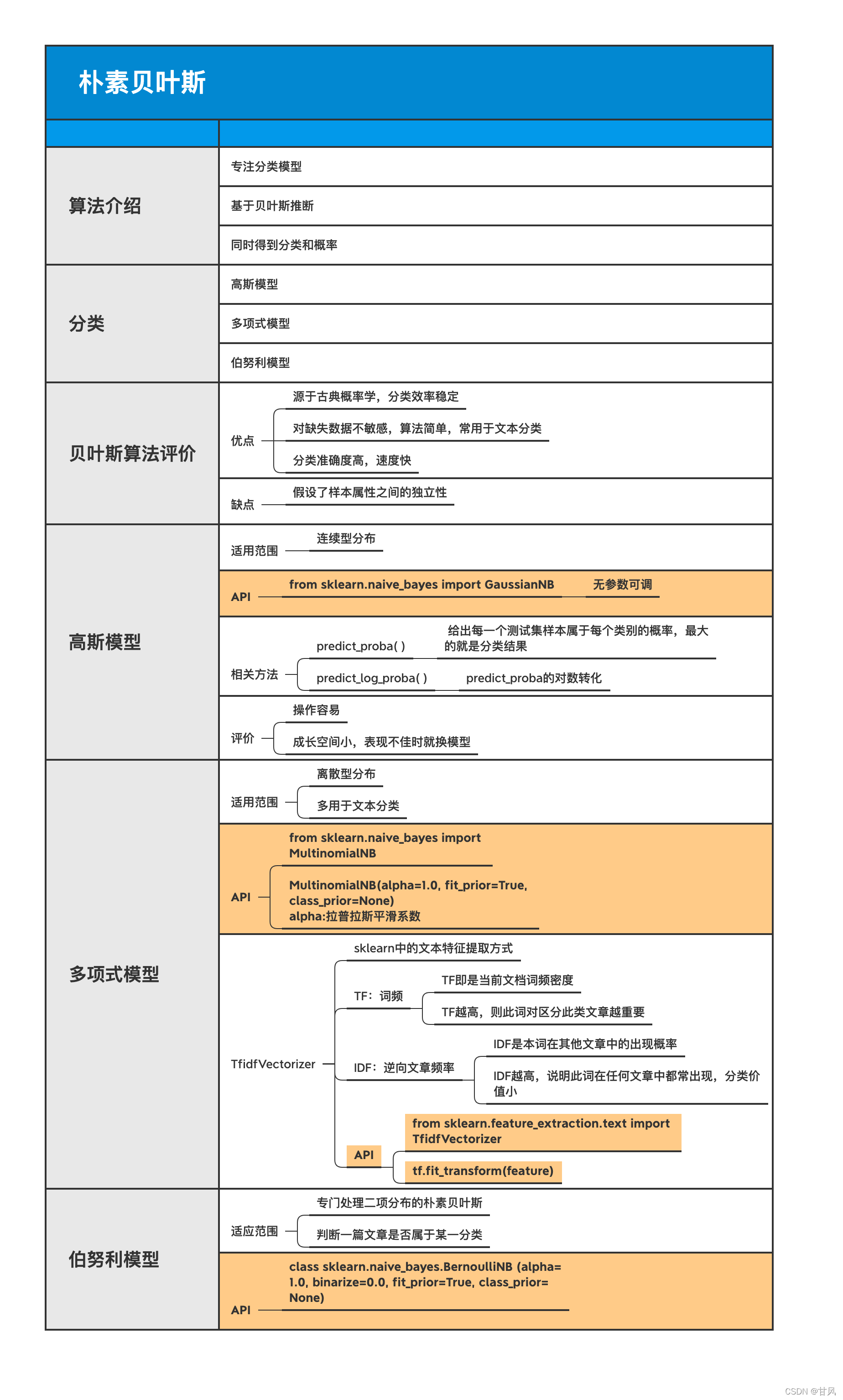 朴素贝叶斯