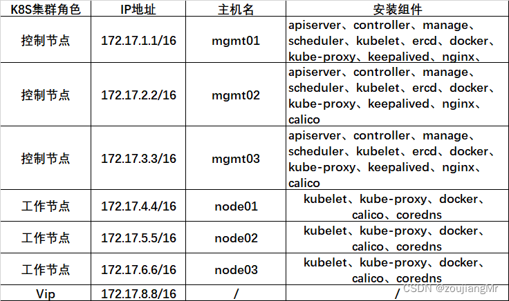 集群环境规划表