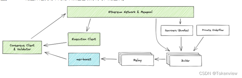 MEV-Boost 中外部Builder网络的描述。[来源：Flashbots]