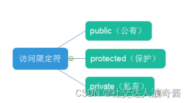 波奇学c++:类和对象：类，构造函数，析构函数和拷贝构造函数