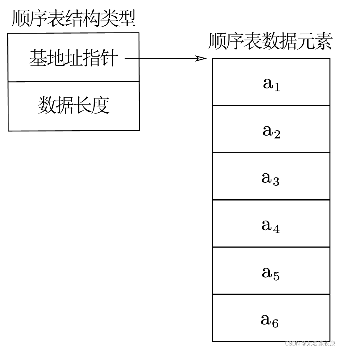 顺序表存储结构