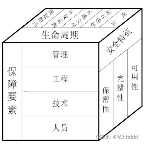 CISP—信息安全保障基础