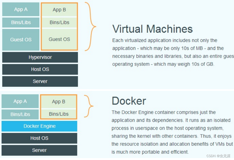 Docker笔记1 | Docker学习和简介