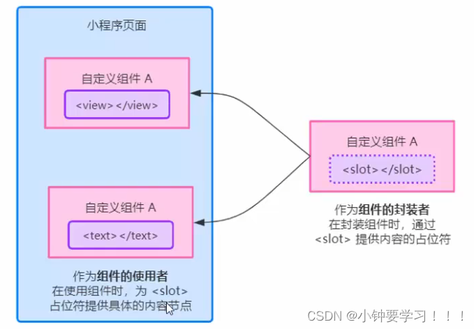 [外链图片转存失败,源站可能有防盗链机制,建议将图片保存下来直接上传(img-sYC5SrXV-1658274211789)(image/2、插槽.png)]