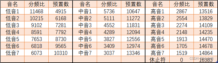 各音阶频率对应的分频比及预置数（根据3MHz频率计算得出）