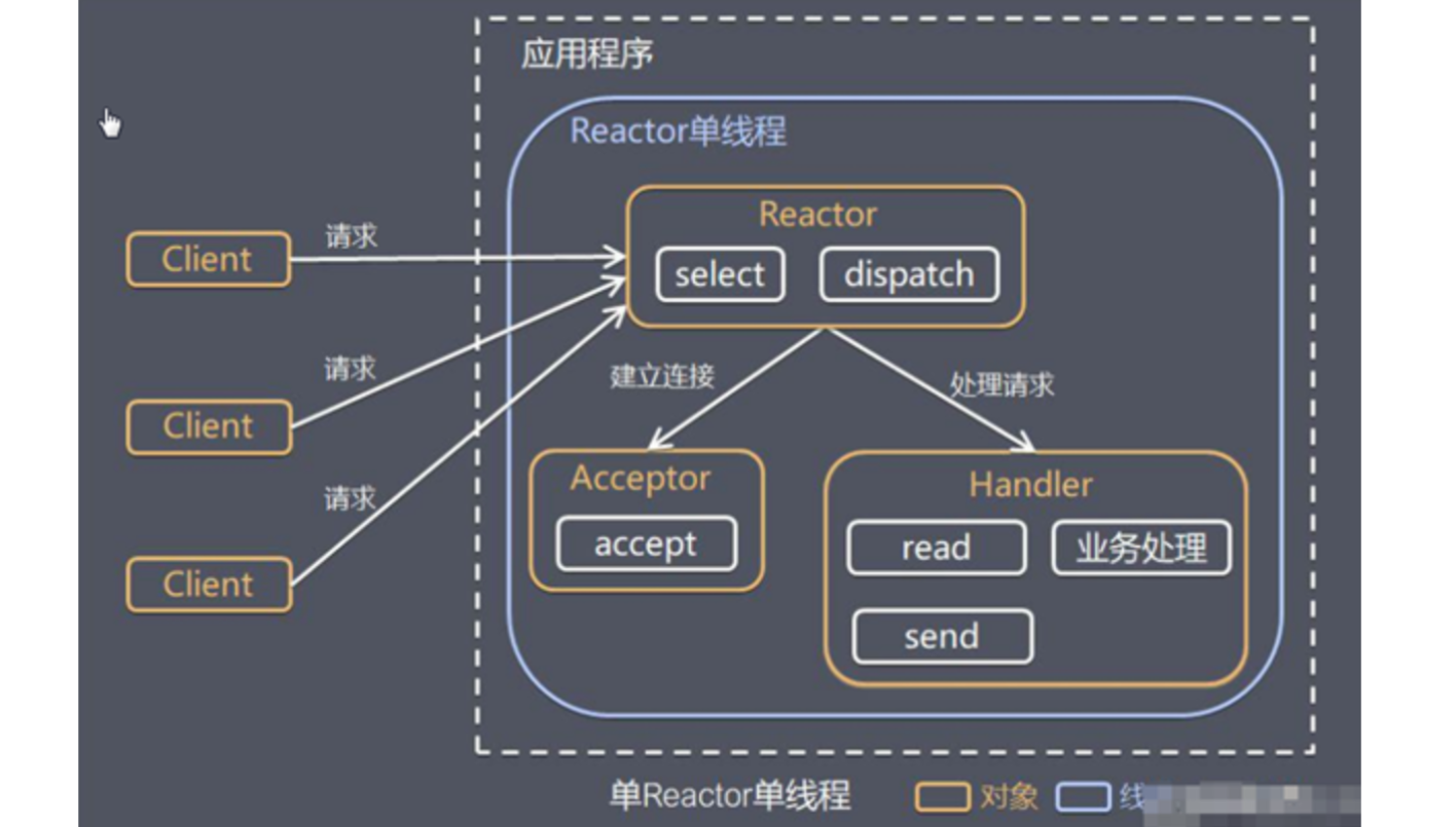 单 Reactor 单线程模式