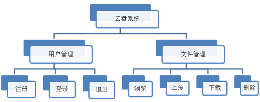 云盘系统基本功能图