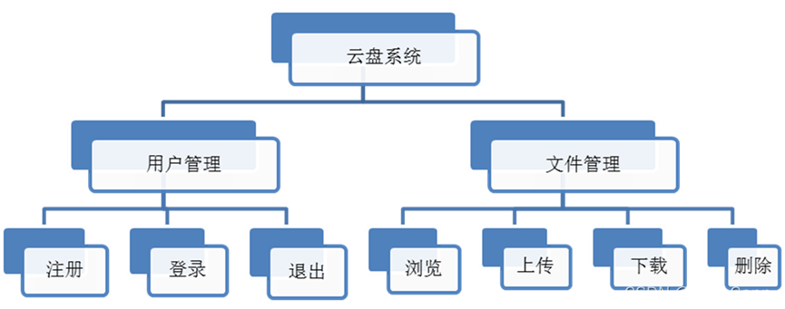 云盘系统基本功能图