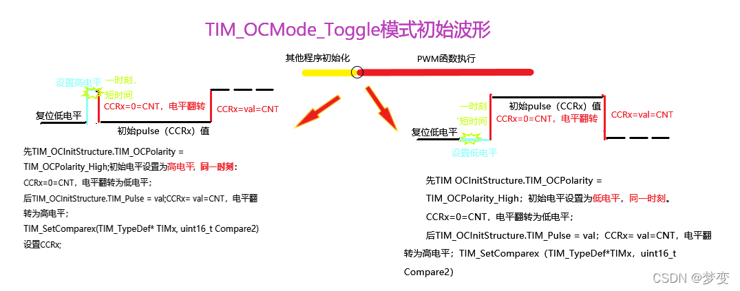 TIM_OCMode_Toggle