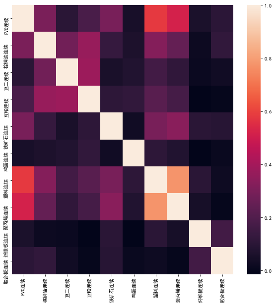 配对交易(一):期货品种相关性研究