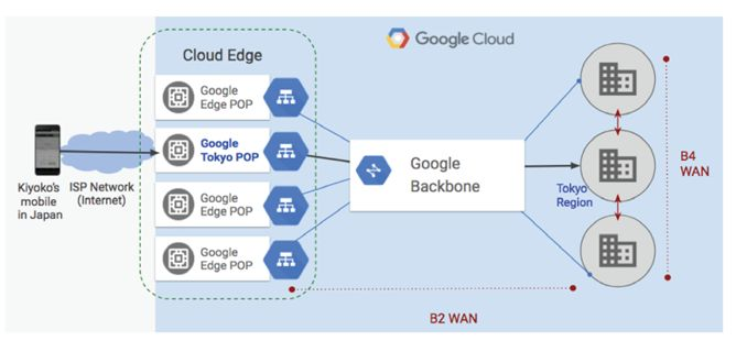 SDN — Google B4 SDN WAN 网络架构