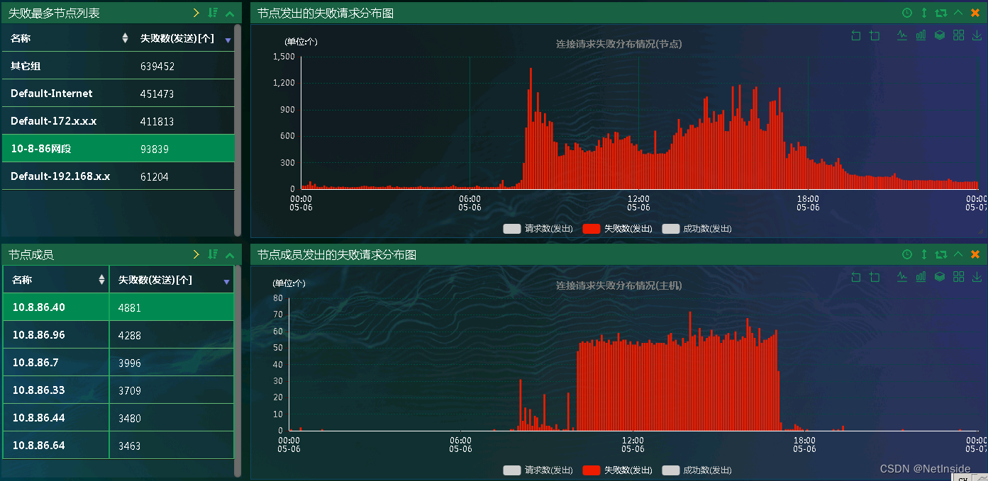 NetInside助力IT提高业务性能管理能力（二）