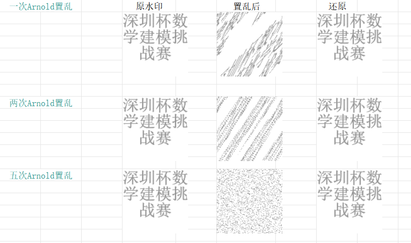 One iteration of Arnold scrambling: