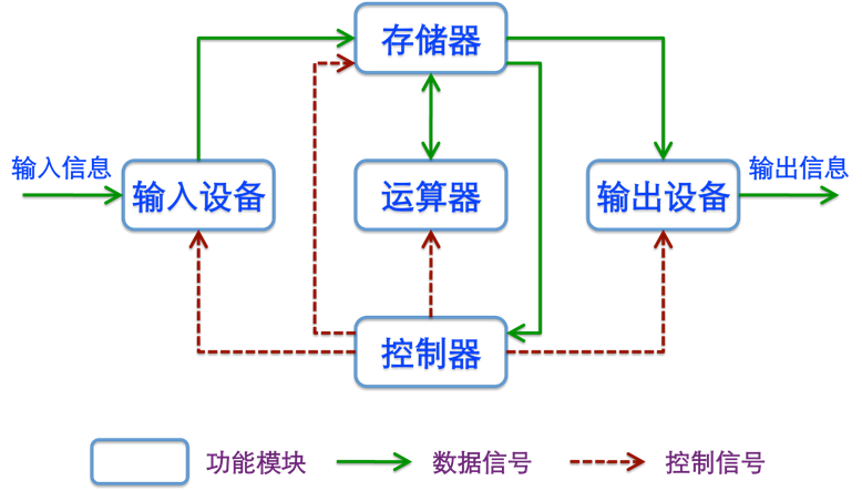 计概基础知识串讲