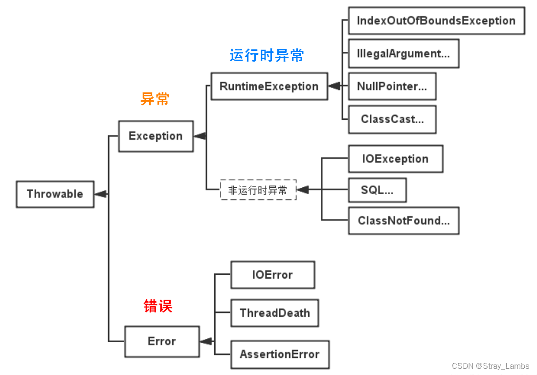 Java基础系列(三)——异常机制详解_sqlexception throwables-CSDN博客