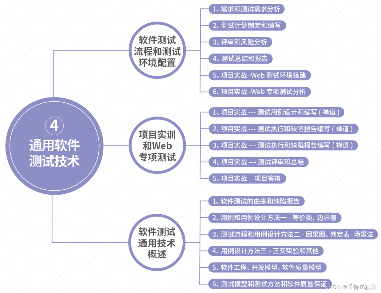 第四阶段:通用软件测试技术