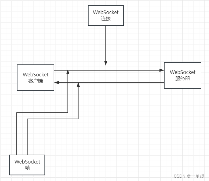 WebSocket--技术文档--架构体系--《WebSocket实现原理以及关键组件》