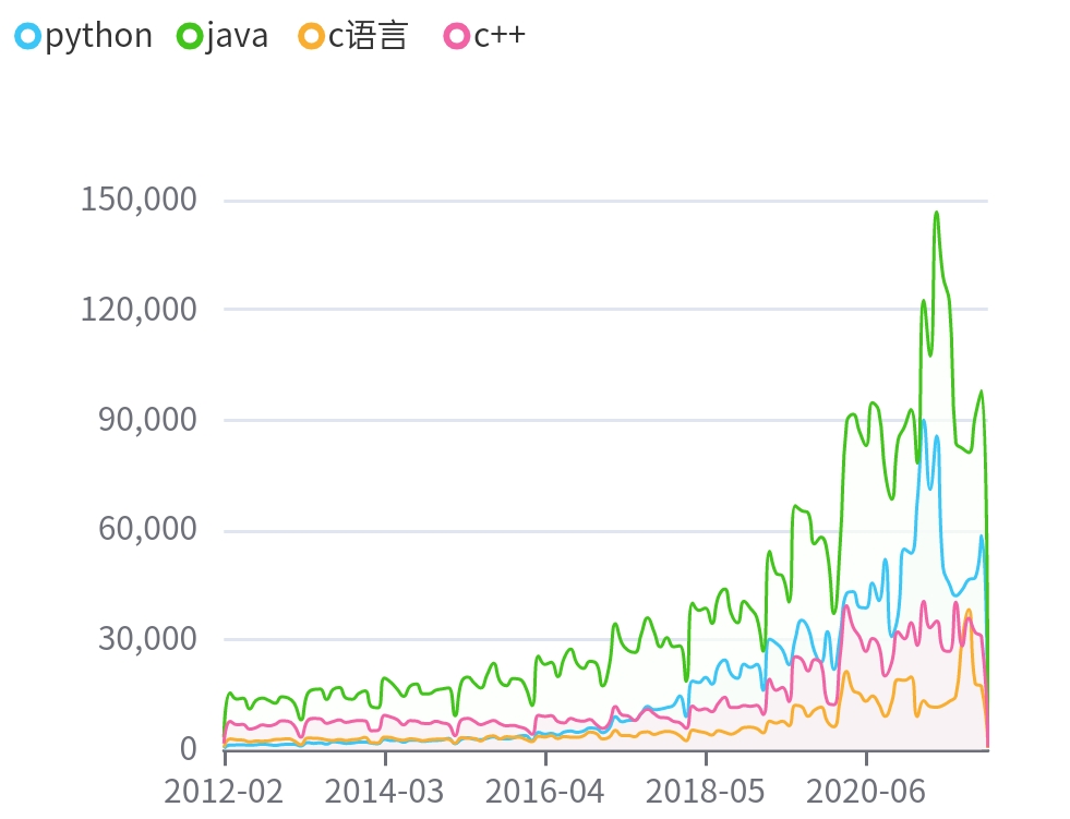 使用什么编程语言？怎样入门？