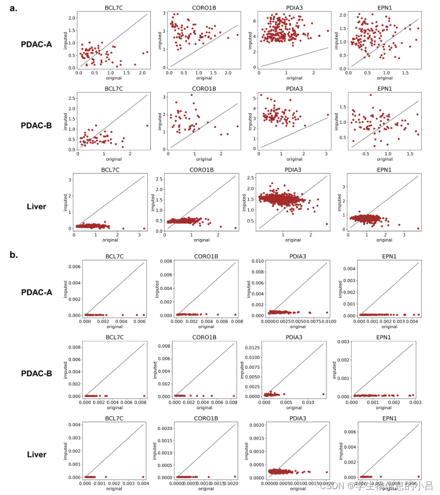 用(a)stPlus和(b)gimVI比较基因的原始非零值和相应的预测值。前两列包括具有中度稀疏性的基因（BCL7C和CORO1B），后两列的基因（PDIA3和EPN1）属于低稀疏性基因组。黑线代表对角线，其中原始值和预测值为