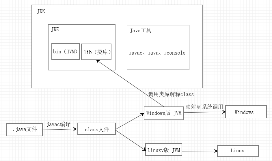 JDK、JRE和JVM