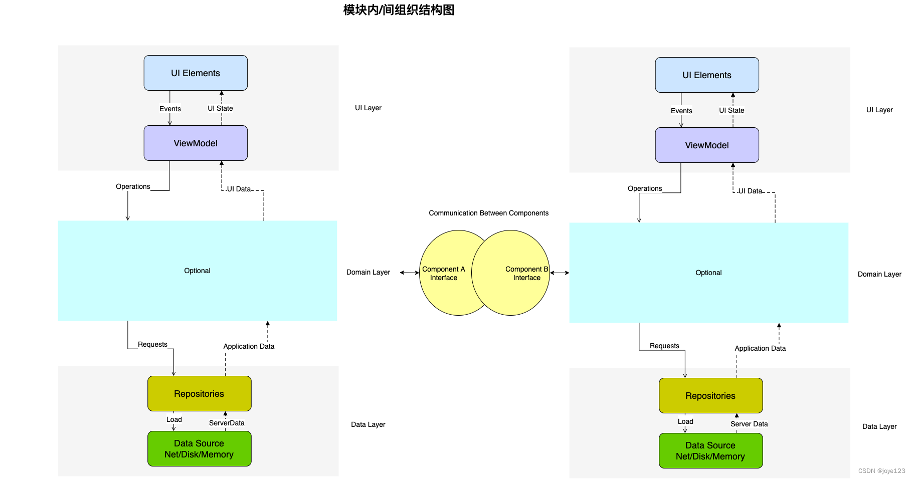 模块内架构设计及模块间交互设计