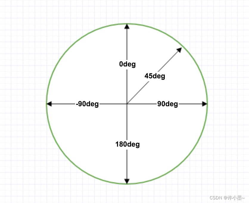 CSS3之渐变属性