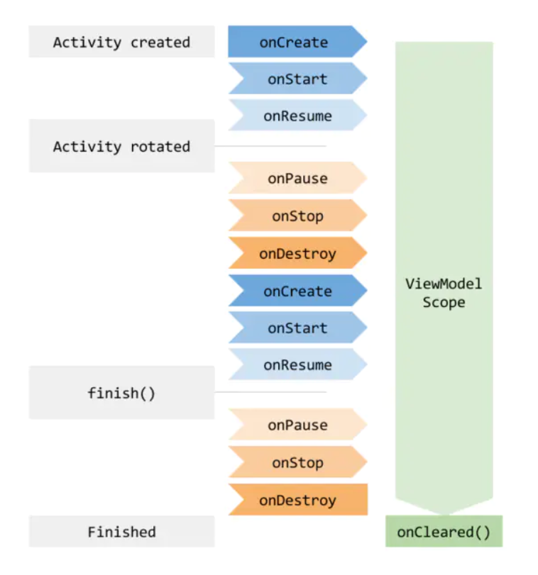 ViewModel
