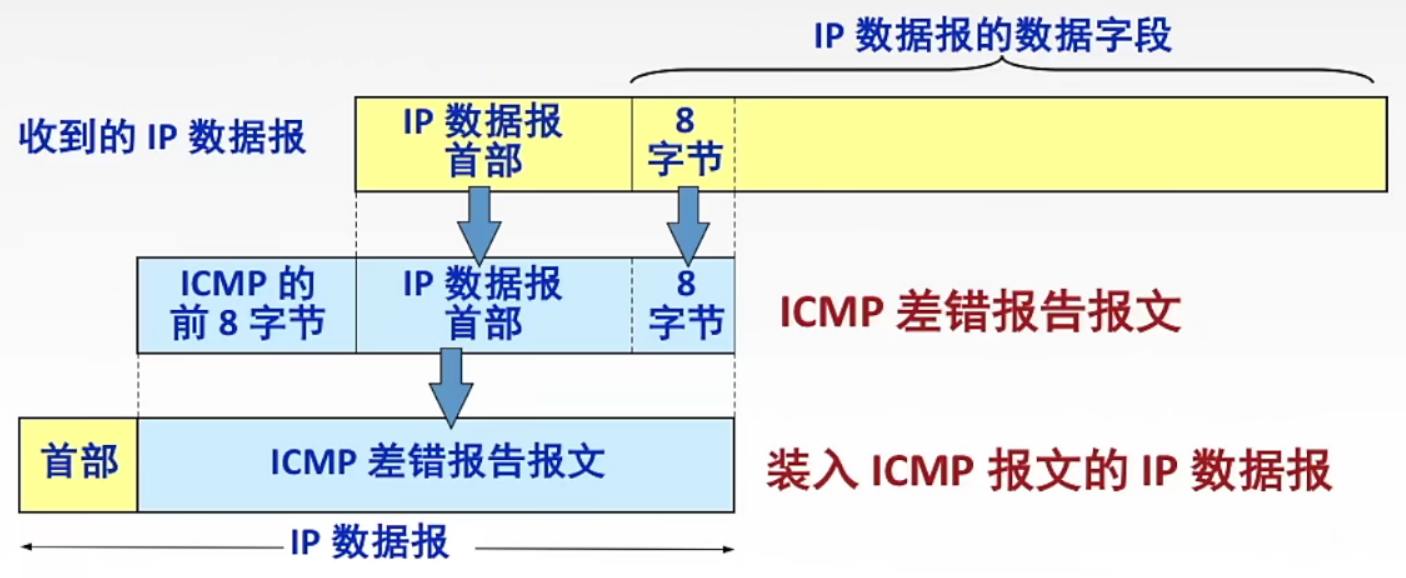 【王道计算机网络笔记】网络层-网络层协议