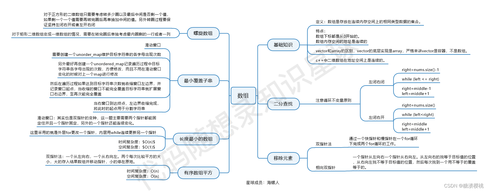 摘自代码随想录网页版的分享