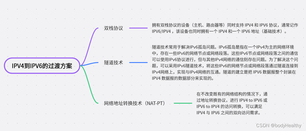 网络层常见协议——IPV4、IPV6、ARP、ICMP、QoS