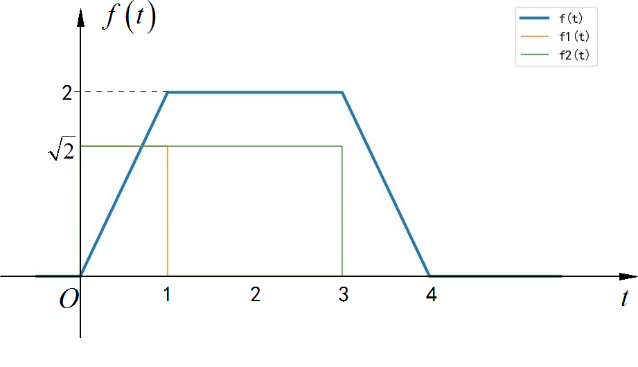 ▲ 图1.1.15 信号的波形图